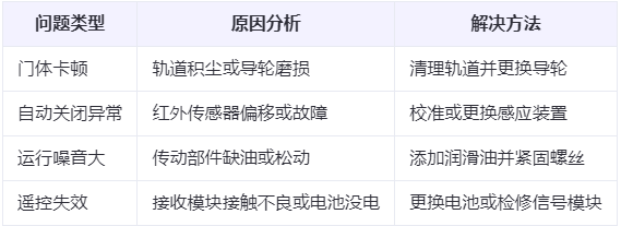 轮台兰州厂房轮台工业门常见问题与应对方案表