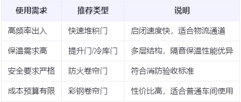 轮台兰州厂房轮台工业门选购建议
